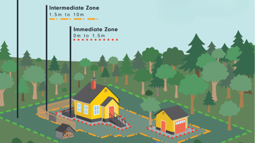 Home Ignition Zones