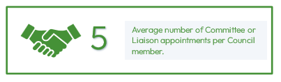 Average of 5 Committee or Liaison Appointments per Council member