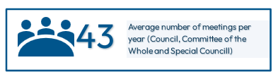 Average number of meetings per year is 43